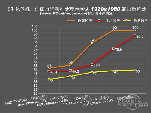 件测试分析：处理器篇九游会J9游戏游戏硬(图2)