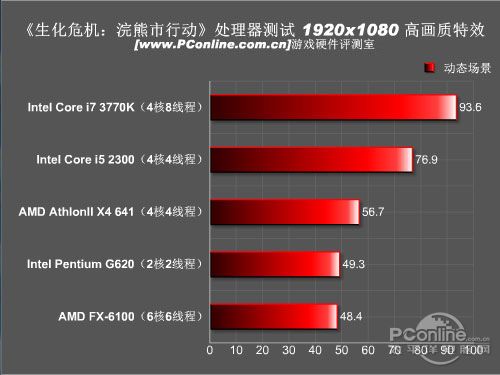 件测试分析：处理器篇九游会J9游戏游戏硬(图1)