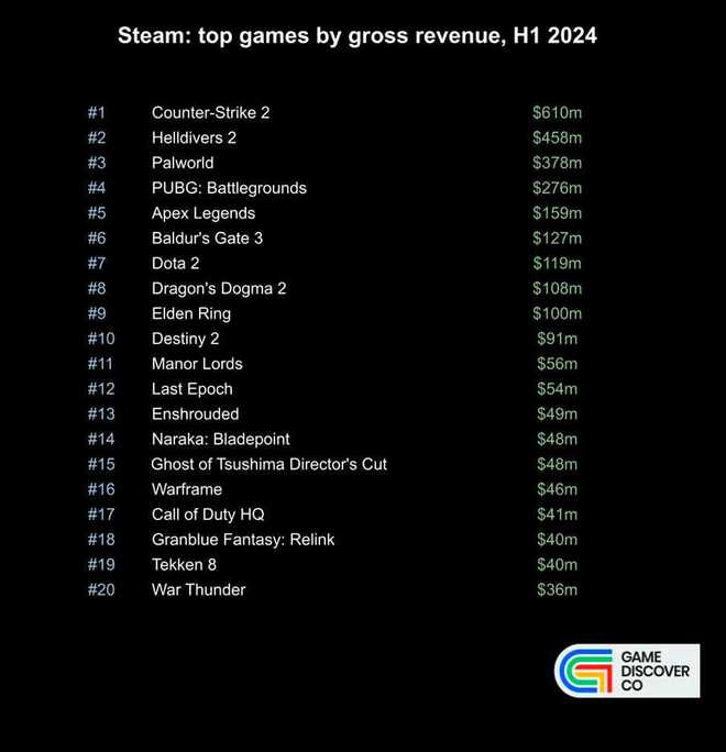 Steam最收入最高游戏Top20九游会登录入口网页2024上半年(图3)